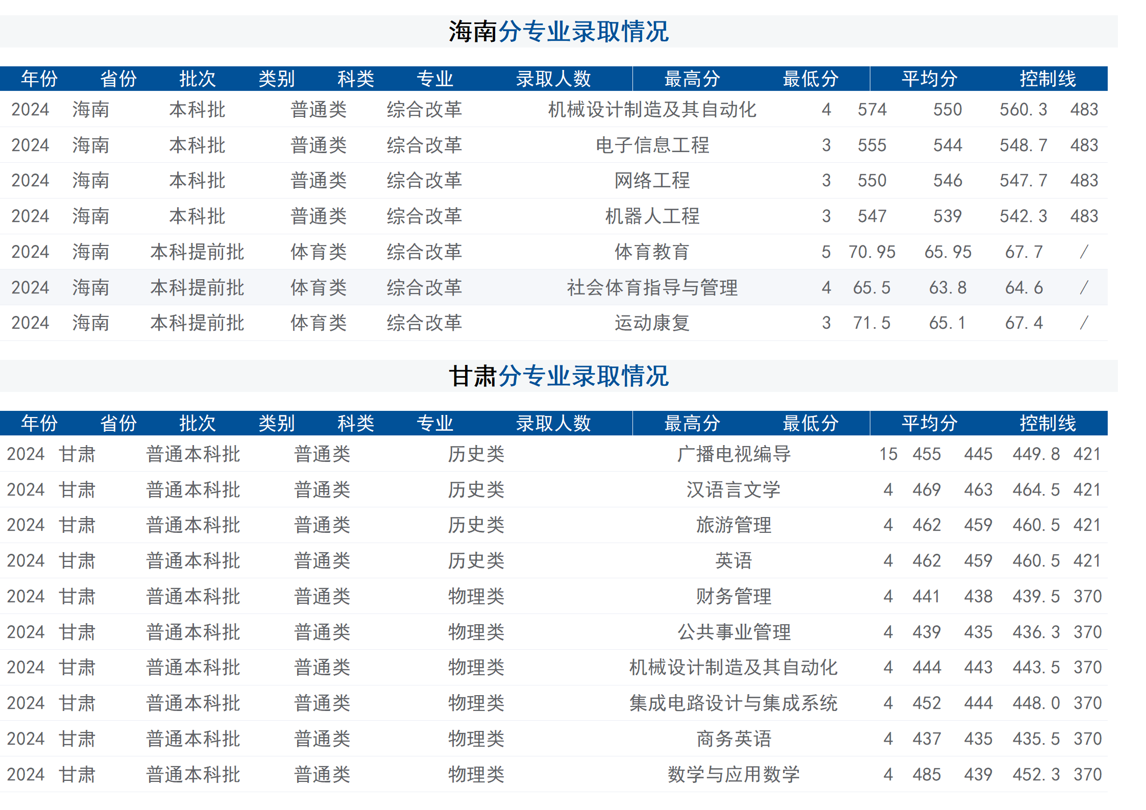 2024年招生分数线（省外）
